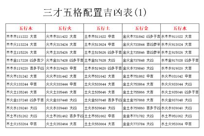 三才五格配置表|三才五格配置吉凶一览表 满分名字最佳配置